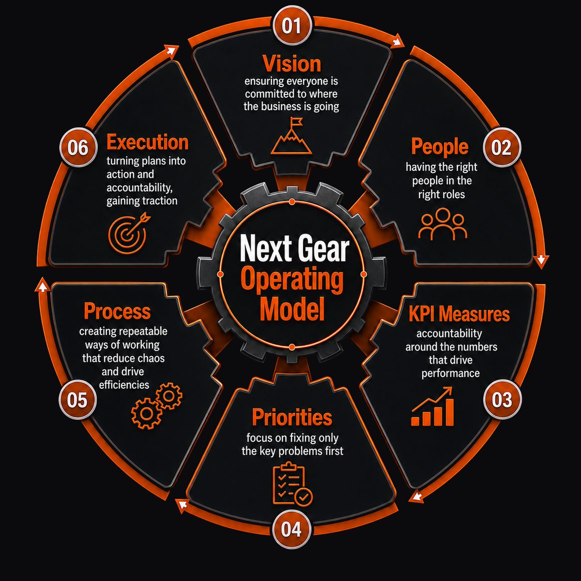 The Next Gear Operating Model: Vision, People, KPI Measures, Priorities, Process, Execution